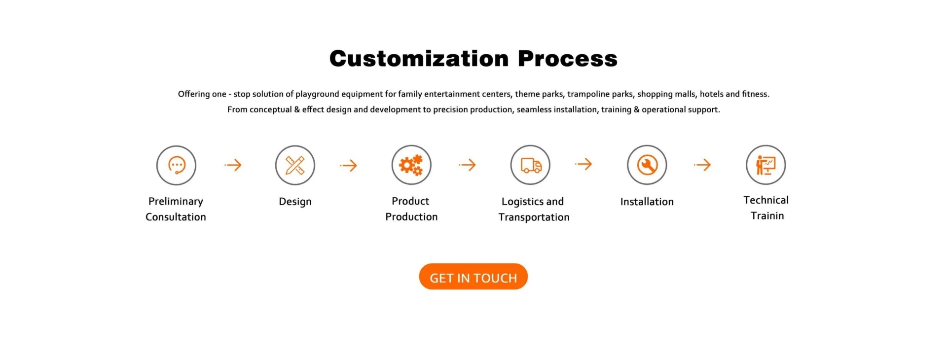 Customization Process
